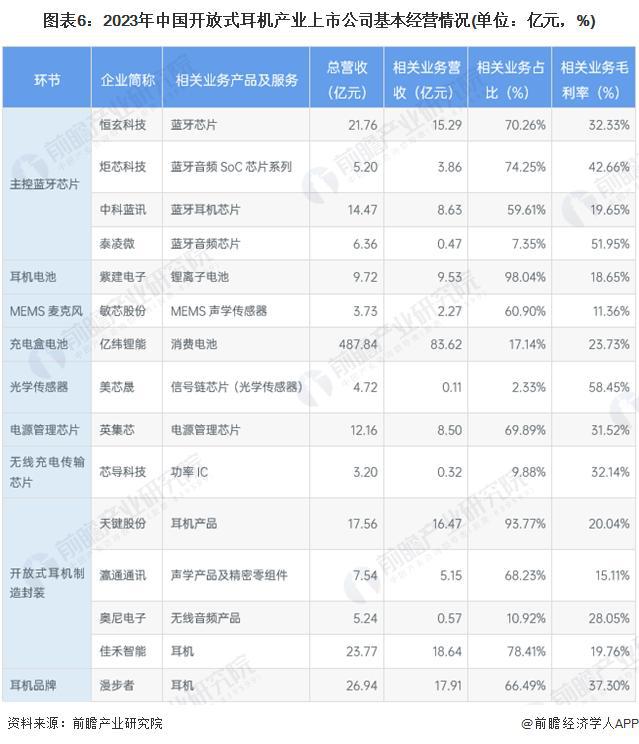 9年中国开放式耳机行业竞争及市场集中度爱游戏入口「前瞻解读」2024-202(图3)