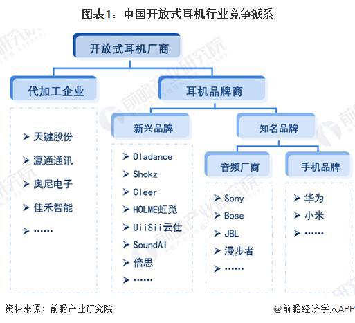 9年中国开放式耳机行业竞争及市场集中度爱游戏入口「前瞻解读」2024-202(图2)