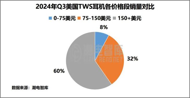 3美国畅销TWS耳机市场分析报告爱游戏app手机版2024年Q(图1)