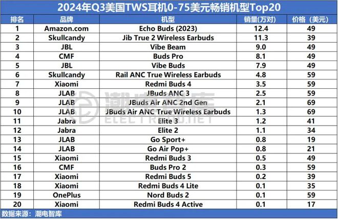 3美国畅销TWS耳机市场分析报告爱游戏app手机版2024年Q(图6)