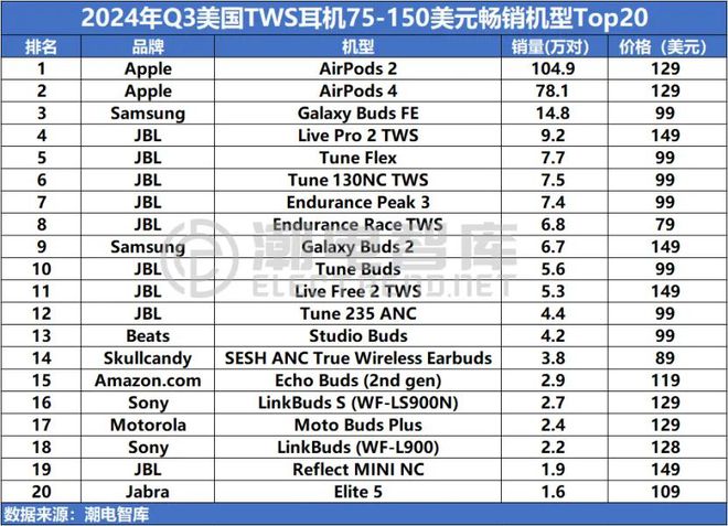 3美国畅销TWS耳机市场分析报告爱游戏app手机版2024年Q(图3)