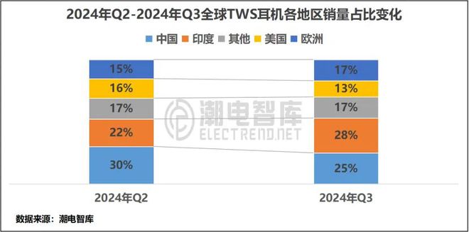 3美国畅销TWS耳机市场分析报告爱游戏app手机版2024年Q(图2)