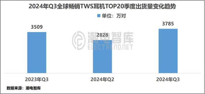 3美国畅销TWS耳机市场分析报告爱游戏app手机版2024年Q(图4)