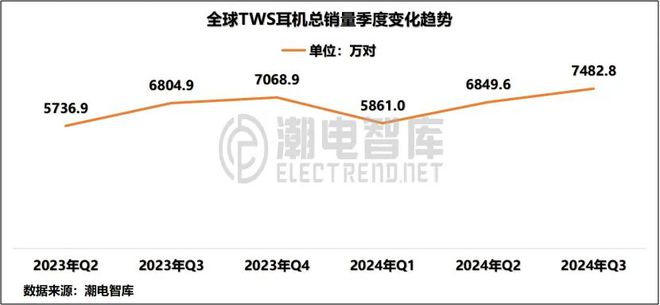 3美国畅销TWS耳机市场分析报告爱游戏app手机版2024年Q(图5)